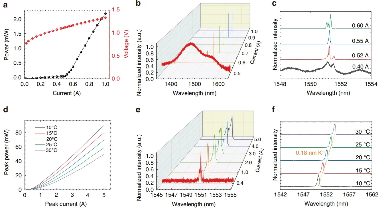 1550nm三晶格PCSEL工作特性