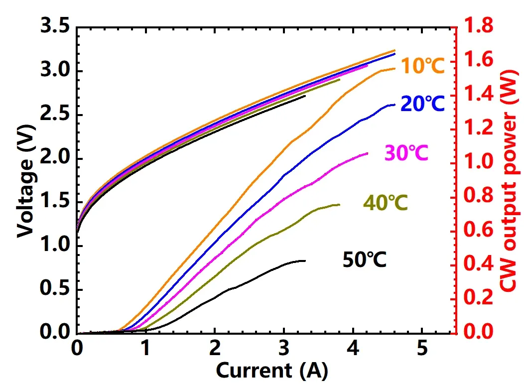 940 nm PCSEL CW output power and voltage curves