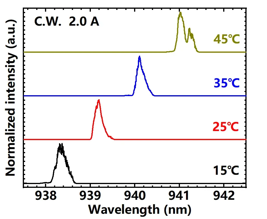 940 nm PCSEL CW output and spectral characteristics
