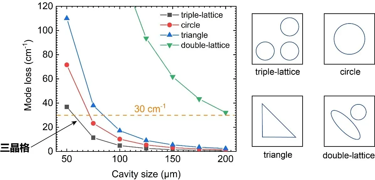 Mode loss for different photonic crystal cavities