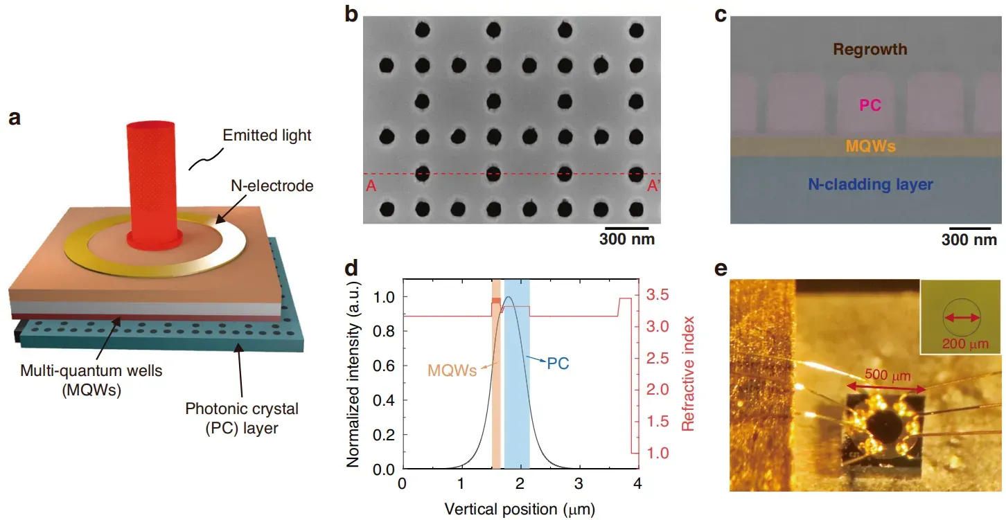 1550 nm triple-lattice PCSEL device structure