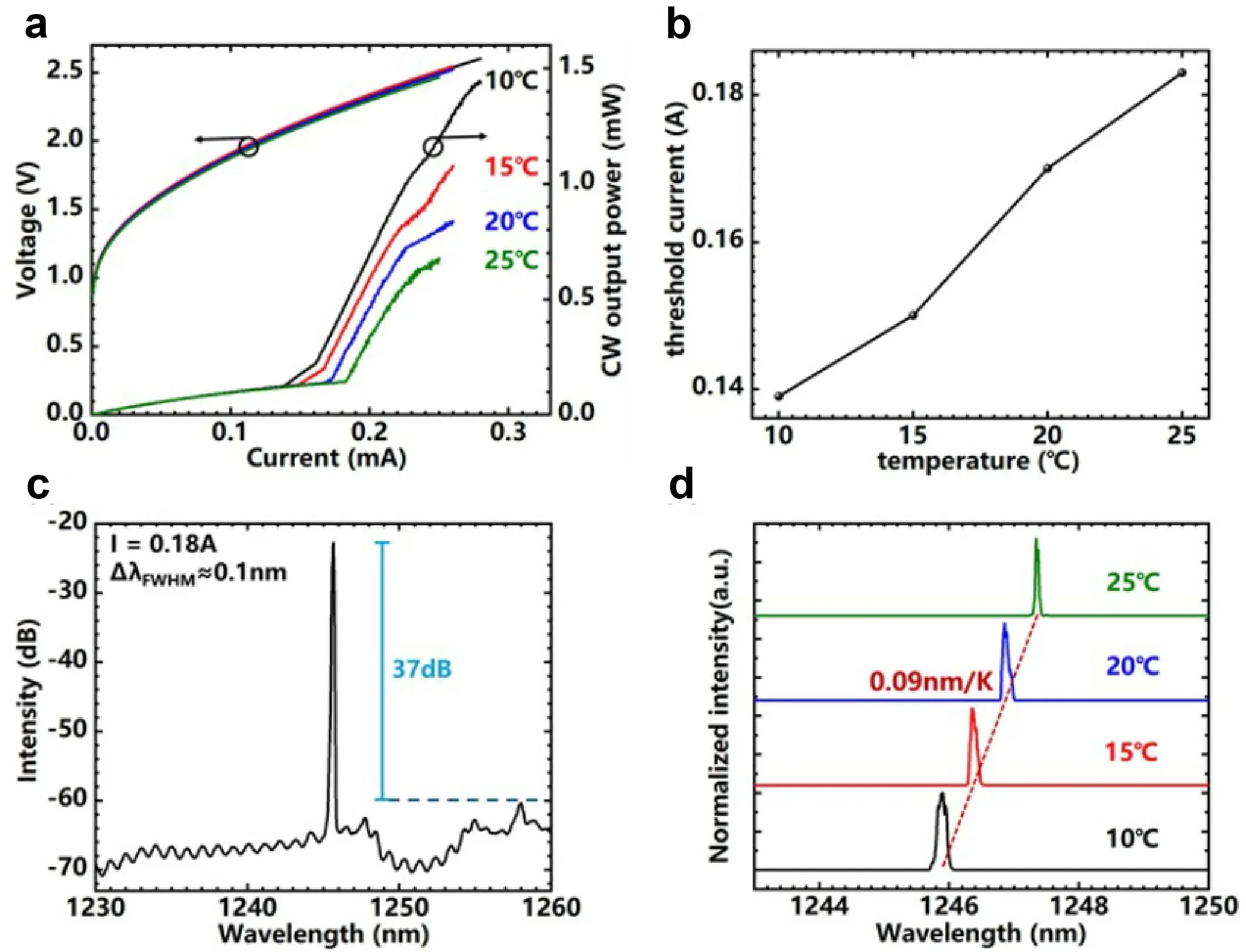 Operating characteristics of the 1.3 μm triple-lattice QD PCSEL