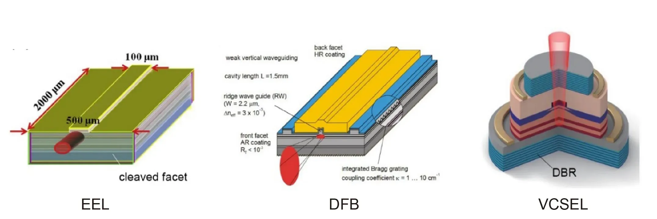 Conventional semiconductor lasers